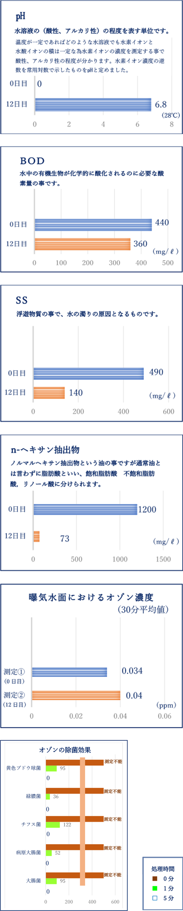 某施設のE-OZON導入前後の測定値