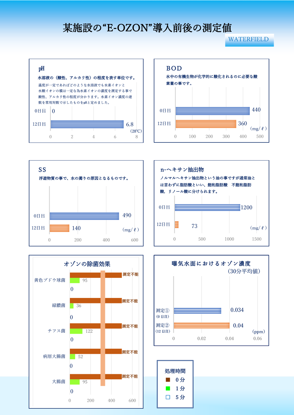 某施設のE-OZON導入前後の測定値